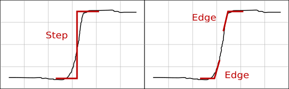 Схематичное изображение одномерной ступеньки и края (кромки)