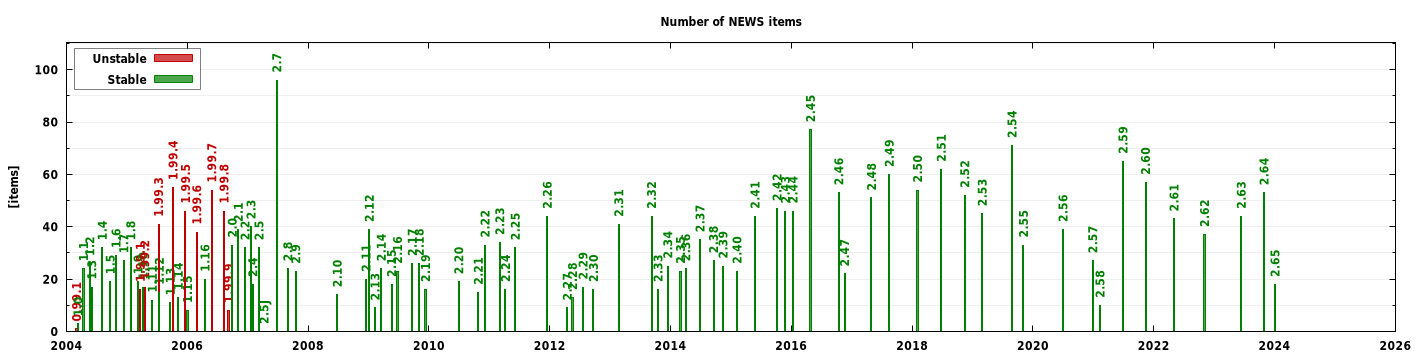 News graph