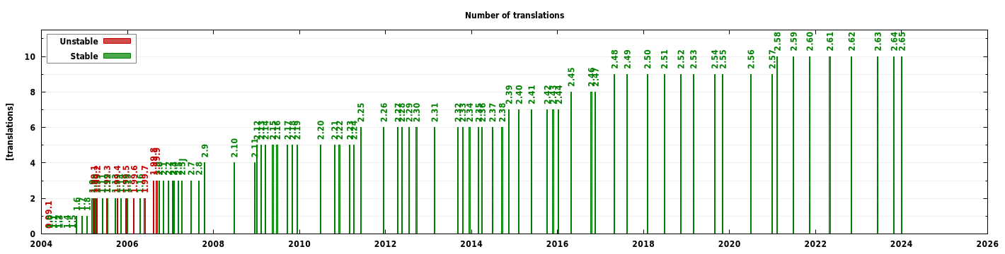 Translations graph