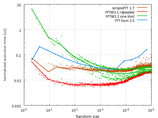 Normalized FFT execution time