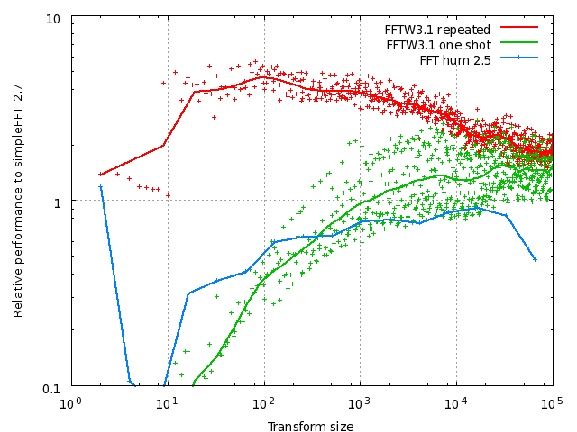 Relative performate to simpleFFT